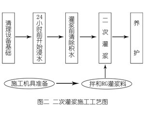 南靖灌浆料施工工艺—文字完整版